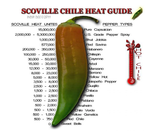 Chili Spiciness Chart